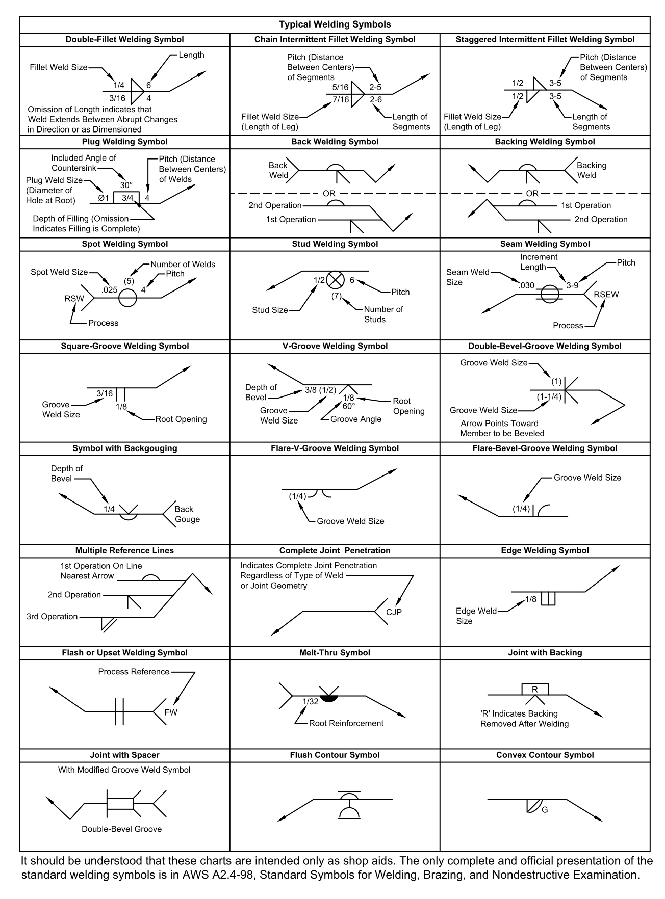 Weld Symbols Chart American Welding Society Free CAD Blocks In DWG File Format